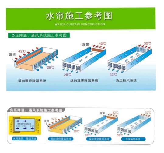 水帘风机降温方式